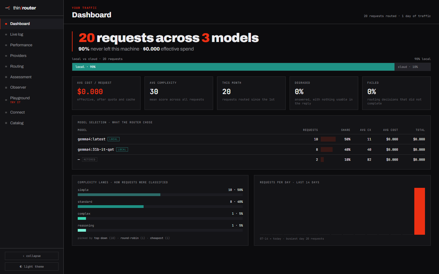 ThinRouter dashboard — local vs cloud split, effective spend, and how requests were classified into lanes
