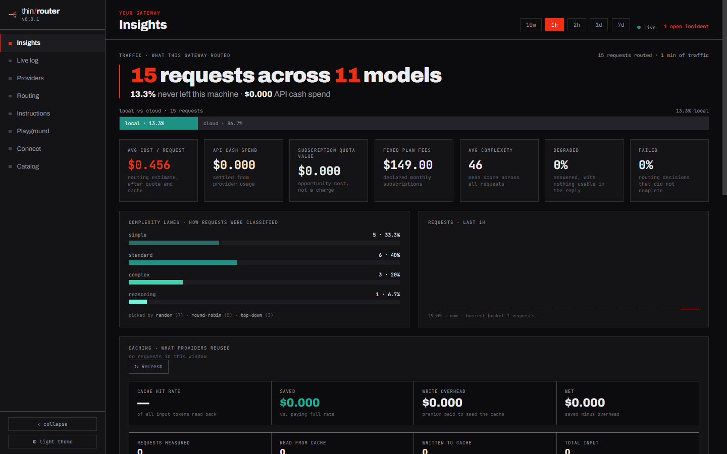 ThinRouter insights screen — 15 requests across 11 models, local versus cloud split, per-lane classification bars, and cache savings tiles