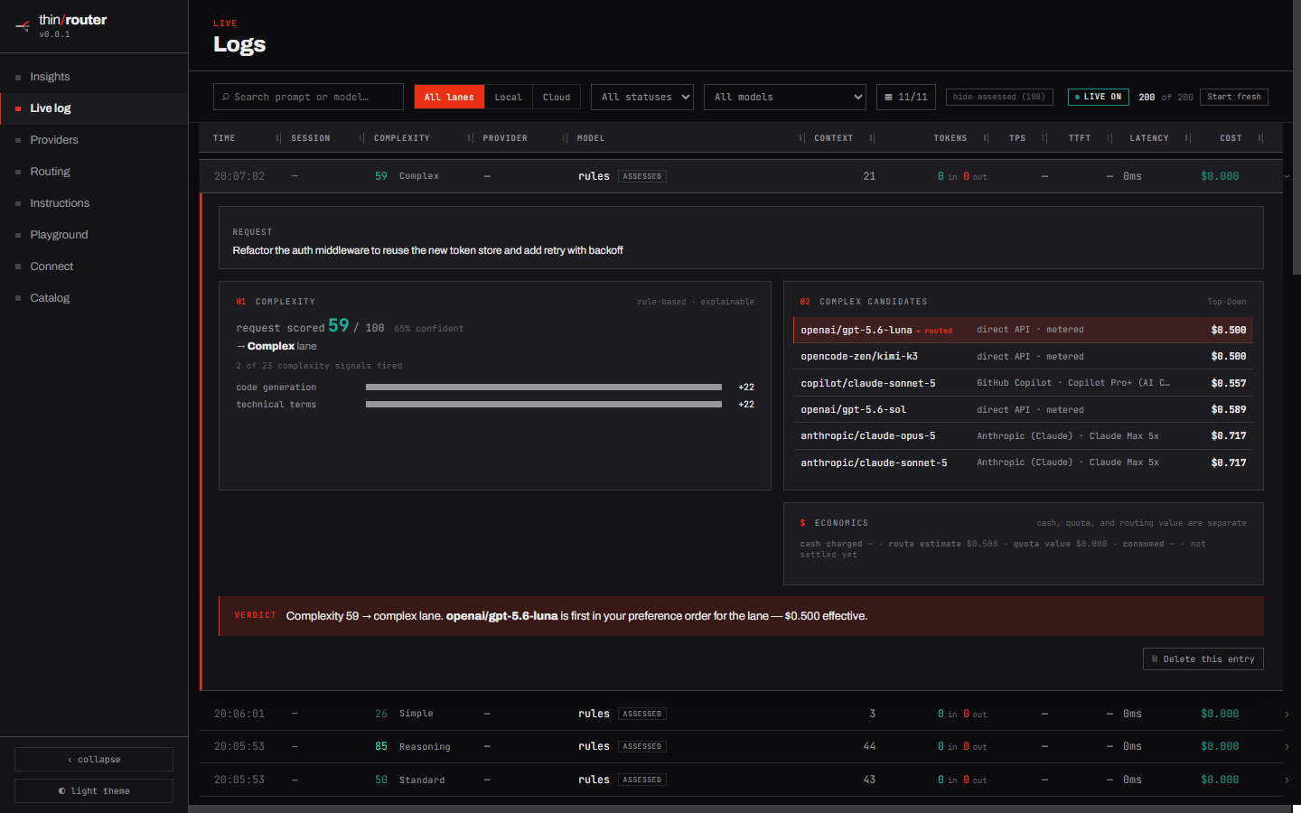 ThinRouter live log with one request expanded — complexity 59, two signals fired, the complex-lane candidate table, and the routing verdict